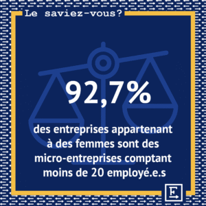 Le Saviez-Vous 92,7 % des entreprises appartenant à des femmes sot des micro- entreprises comptant moins de 20 personnes employées au Canada.